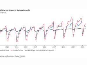 Bauhauptgewerbe im Mai: Umsätze sinken, Zahl der Beschäftigten steigt