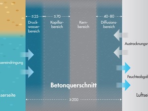 Weiße Wanne: Was bei Leitungsdurchdringungen beachtet werden muss