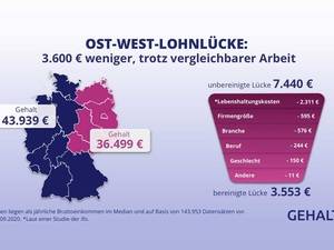 Ost- und West-Gehälter: Gleiche Bedingungen, 3.600 Euro weniger Gehalt