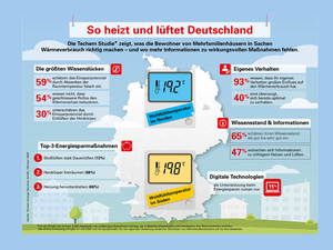 So heizt und lüftet Deutschland