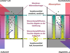 Enthalpierückgewinnung zwischen örtlich getrennten Luftströmen