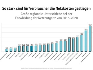 Strompreise: Netzentgelte seit 2015 um ein Viertel gestiegen