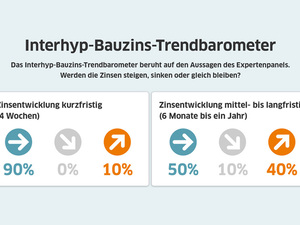 Experten-Umfrage: Mehrheit erwartet 2021 weiter günstige Bauzinsen