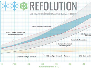 Luft als Kältemittel: Nächste Generation für Lagertemperaturen unter -40 °C