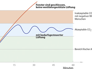 Alternativer Virenschutz: Dezentrale Lüftungssysteme statt Fensterlüftung