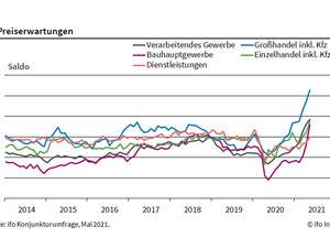 ifo Institut: Immer mehr Unternehmen planen Preiserhöhungen