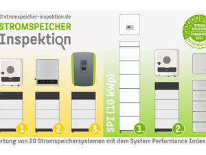 Stromspeicher-Inspektion 2021 kürt Testsieger