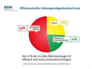 Anlagenbestand 2020: Jede zweite deutsche Heizung ist ein Oldie