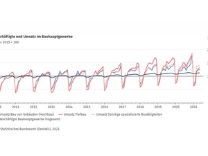 Umsatz im Bauhauptgewerbe im Mai 2021: +3,4 % zum Mai 2020