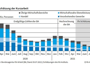 ifo-Institut: Zahl der Kurzarbeiter sank im Juli deutlich