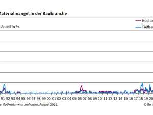 Materialmangel am Bau