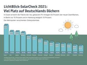 Solarcheck in Deutschland
