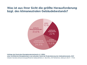 klimaneutraler Gebäudebestand