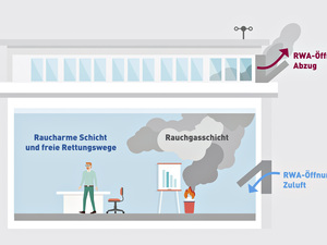 Entrauchung von Gebäuden im Brandfall: Bauordnungsrechtliche Regelungen und Realisierungsmöglichkeiten