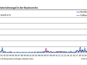 Materialmangel in der Baubranche