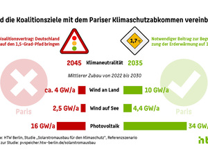 Statistik Klimaziele