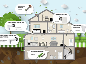 Passgenaues Lüftungskonzept erleichtert die Wohnraumerschließung: Gesundes Klima auch in Problemräumen