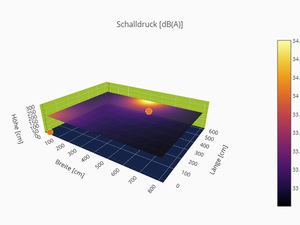 Schalldruck