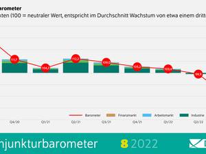 DIW-Konjunkturbarometer August 2022 für Deutschland