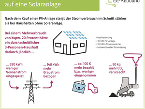 Rebound-Effekte beim Umstieg auf PV: Energie sparen, Eigenverbrauch optimieren