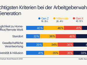 Gehalt verliert an Relevanz: Was die Gen Z vom Job erwartet