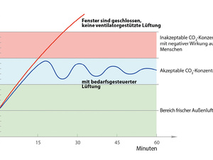 Stoßlüftung bringt hohe Wärmeverluste