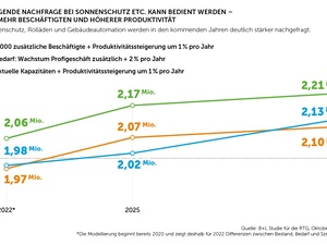 Zwei Prozent Marktwachstum sind im Sonnenschutz machbar - mit 1.000 zusätzlichen Fachkräften pro Jahr.