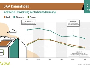 Dämmindex 2022