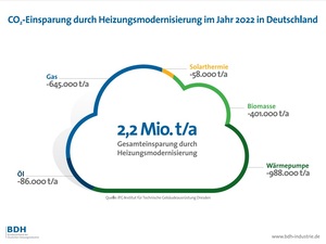 Heizungsmodernisierungen sparen Treibhausgase ein