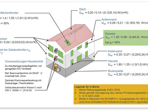 Diese U-Werte werden im neuen GEG relevant: Auswirkungen auf die Fenster-Konstruktionen