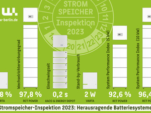 Stromspeicher-Inspektion 2023: Lithiumakkus klar im Vorteil﻿