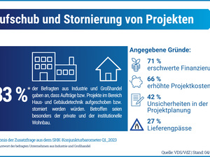 Aufschub- und Stornierungsquote im SHK-Bereich