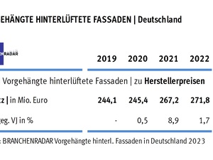 Marktentwicklung Vorhangfassade