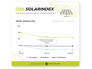 DAA Solarindex 1. Quartal 2024