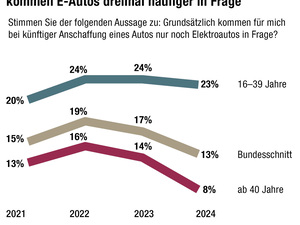 HUK-Mobilitätsstudie 2024: Nachfrage nach E-Autos sinkt nach Wegfall staatlicher Kaufprämien