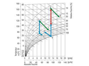 Was ist das h‑x-Diagramm