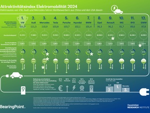 VW, Audi und Mercedes führen neuen Attraktivitätsindex für Elektroautos an