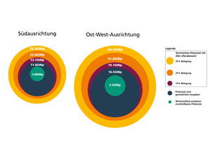 Graphische Darstellung des Floating PV Potenzials in Deutschland unter Einhaltung unterschiedlicher Vorgaben.