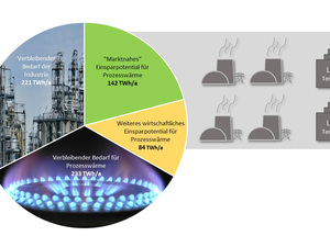 Prozesswärme: Milliardenchance für die deutsche Industrie