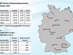 Deutschlandkarte mit Strom- und Gaspreistabellen für Oktober 2024, auf der Städte mit Preisänderungen angezeigt werden.