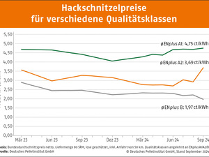 Holzhackschnitzel-Preisvergleich