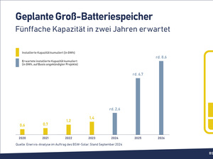 Nach Angaben des Bundesverbandes Solarwirtschaft (BSW-Solar) könnte es in den kommenden zwei Jahren zu einer Verfünffachung der installierten Kapazität großer Batteriespeicher in Deutschland kommen. Dies geht aus einer jüngsten Marktanalyse des Beratungsunternehmens Enervis im Auftrag des Verbandes hervor.