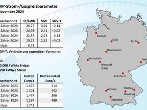 Wärmepumpen­strom-/Gas­preis­-Baro­meter im November 2024