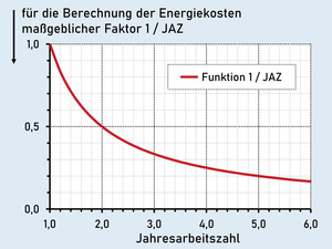Wie viel darf die JAZ-Optimierung einer Wärmepumpe kosten?