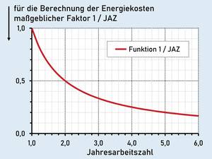 Wie viel darf die JAZ-Optimierung einer Wärmepumpe kosten?