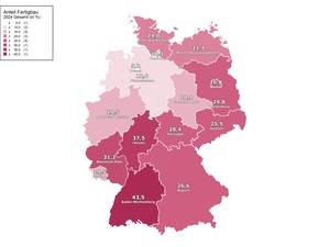 Im Südwesten der Bundesrepublik ist der Fertigbauanteil am höchsten, aber auch im Norden wächst das Interesse an Fertighäusern.