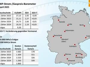 Wärmepumpen­strom-/Gas­preis­-Baro­meter im April 2025