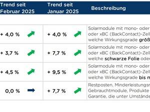 Modulpreise steigen weiter moderat