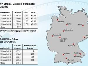 Wärmepumpen­strom-/Gas­preis­-Baro­meter im Juni 2025