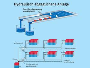 Praxiswissen hydraulischer Abgleich: Was SHK-Fachhandwerker wissen müssen